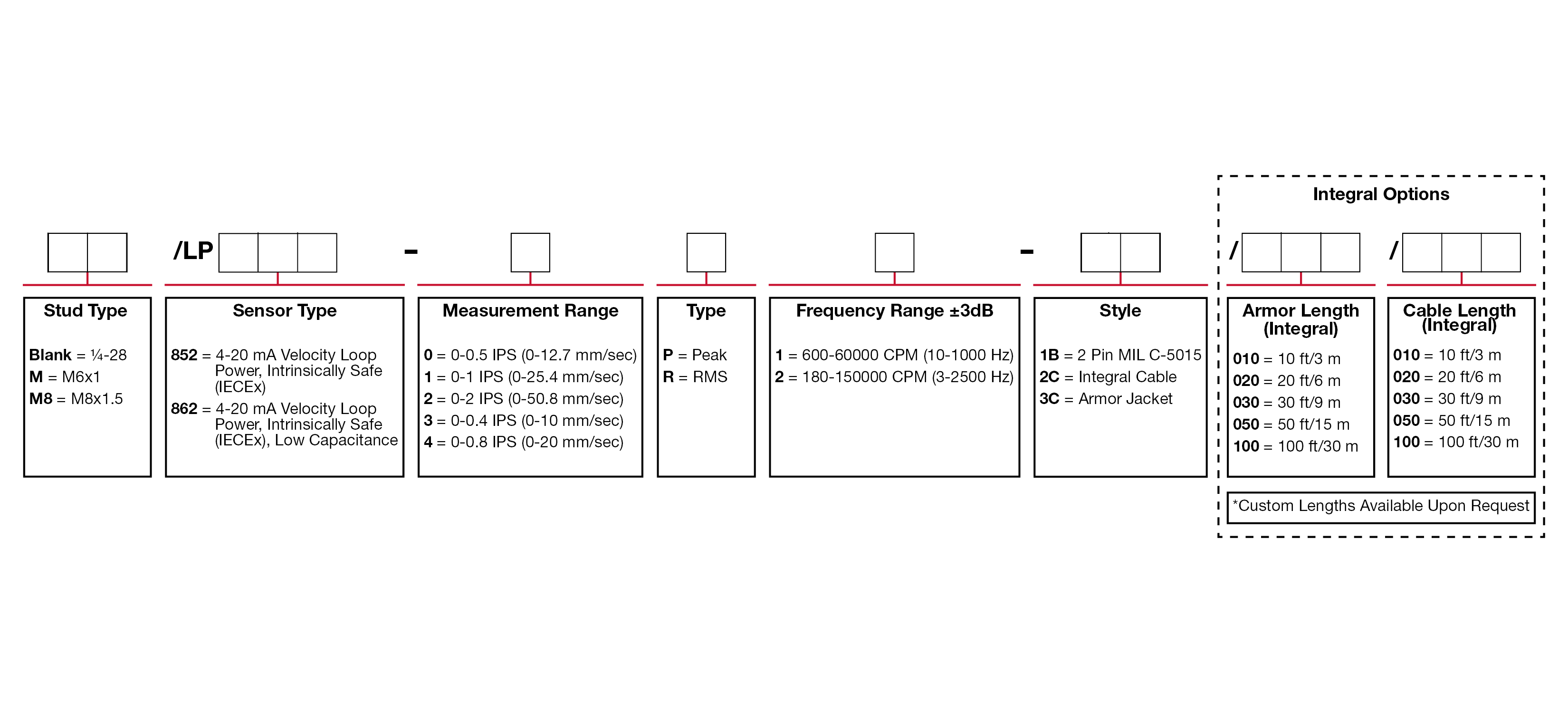 LP852 Ordering Information